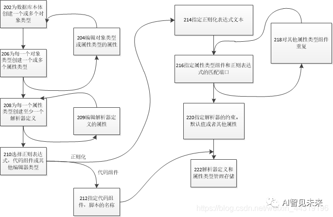 图构建：领域本体设计原则与动态本体